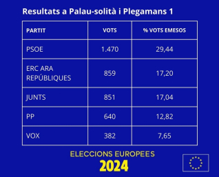 Resultats Palau eleccions europees 2024 ret.jpg